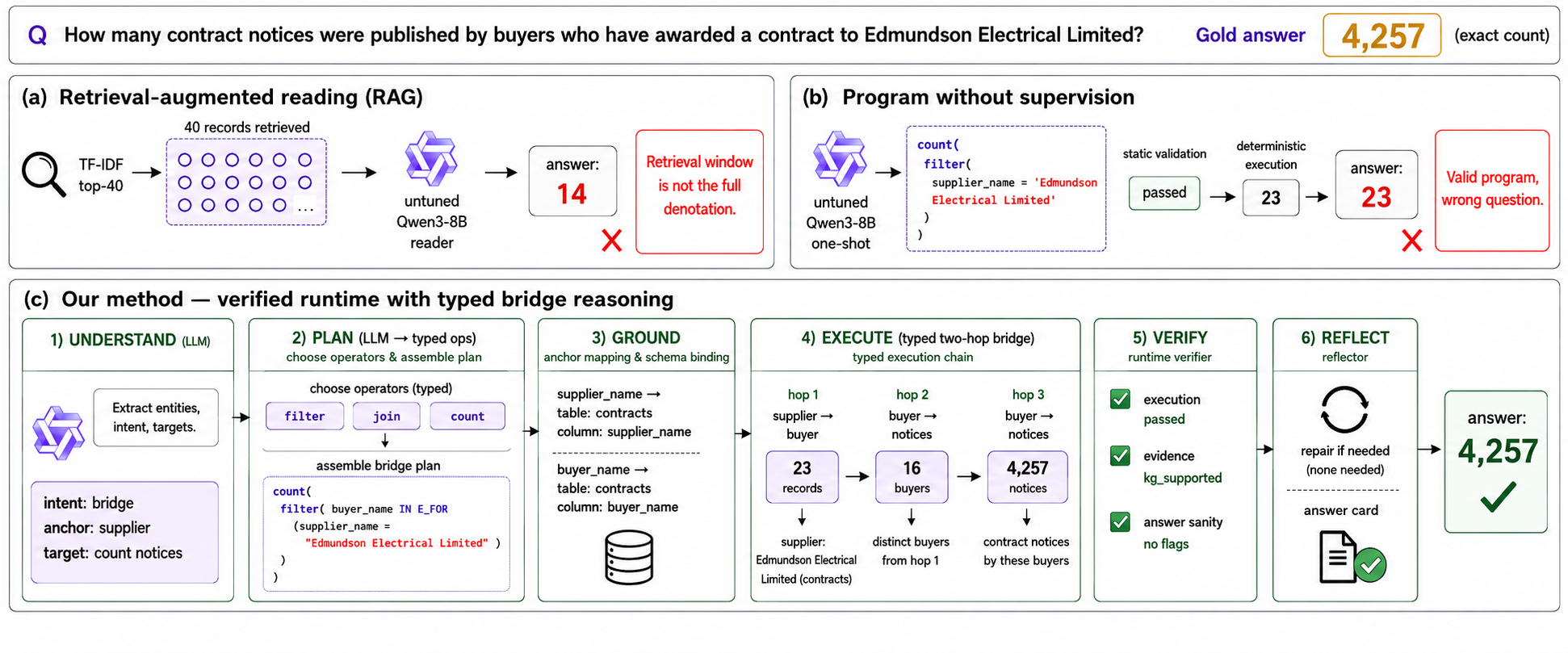 Running example comparing retrieval, an executable program that answers the wrong question, and the verified runtime